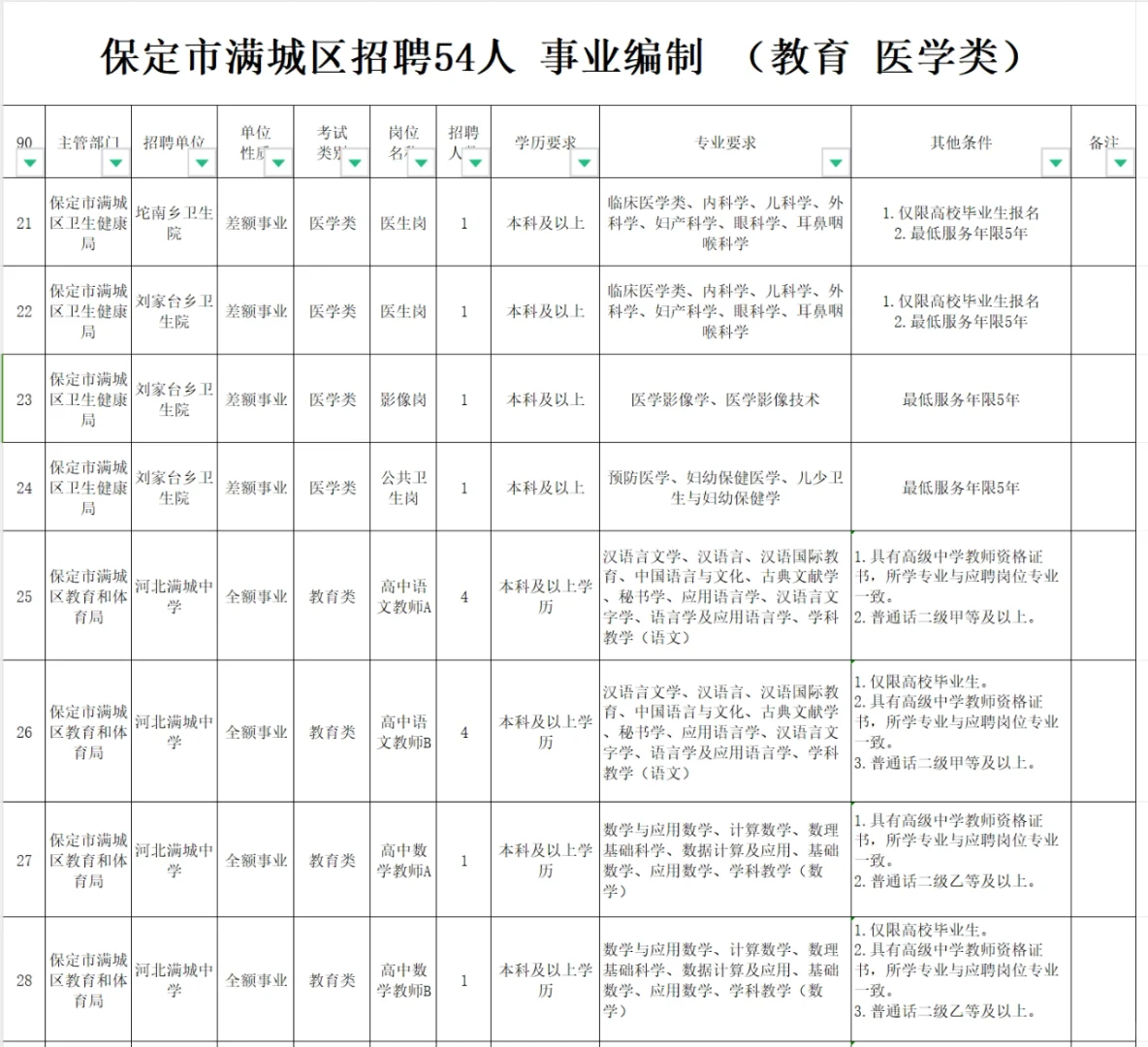 保定市满城区招聘54人 事业编制