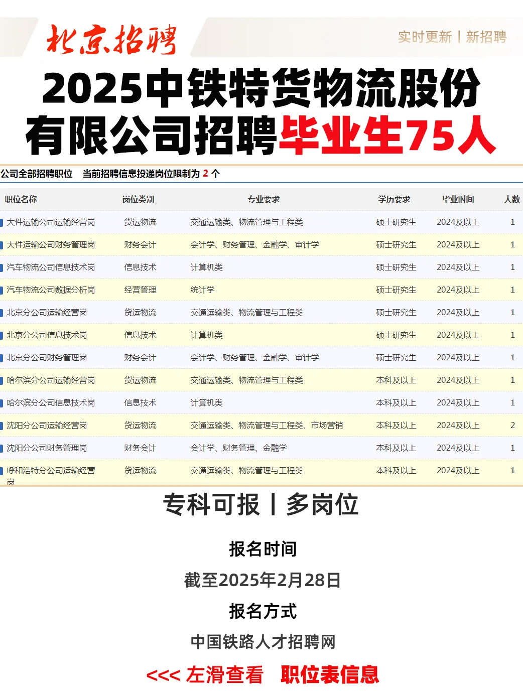 中铁特货物流2025年招聘 毕业生75人⚠️