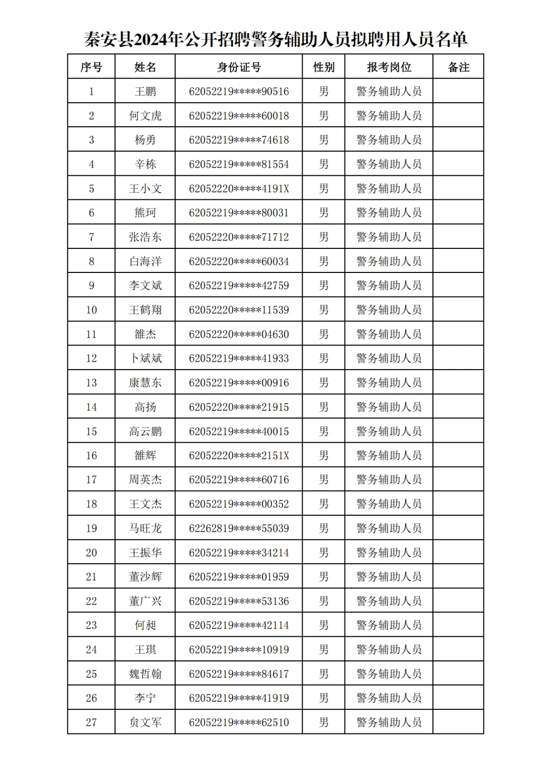 秦安县辅警拟聘人员名单公示