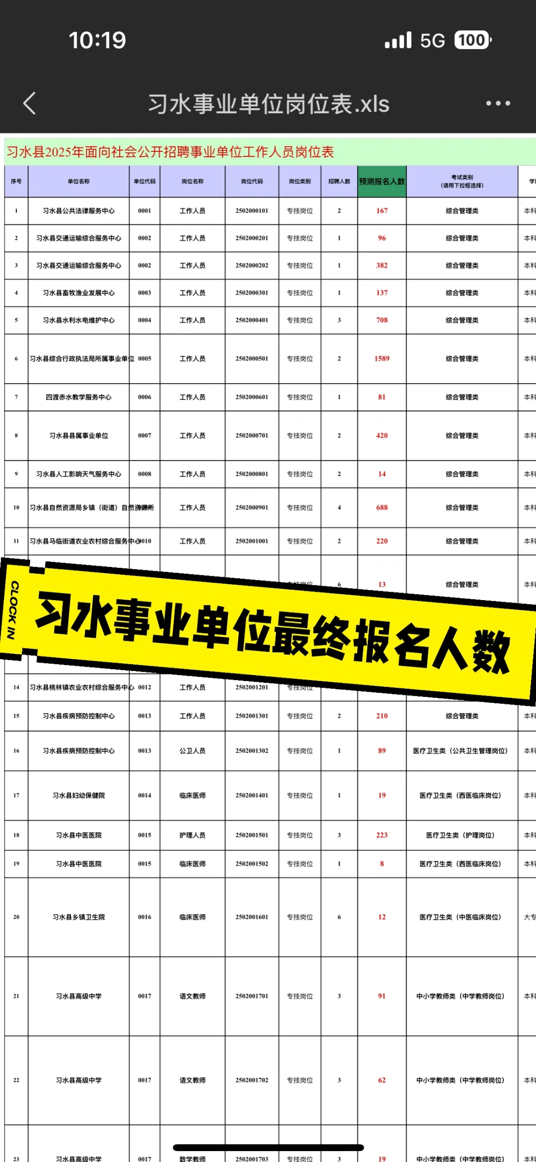 习水事业单位最终报名人数来咯