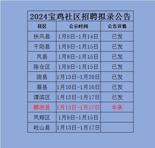 2024年麟游县公开招聘社区专职工作人员拟聘