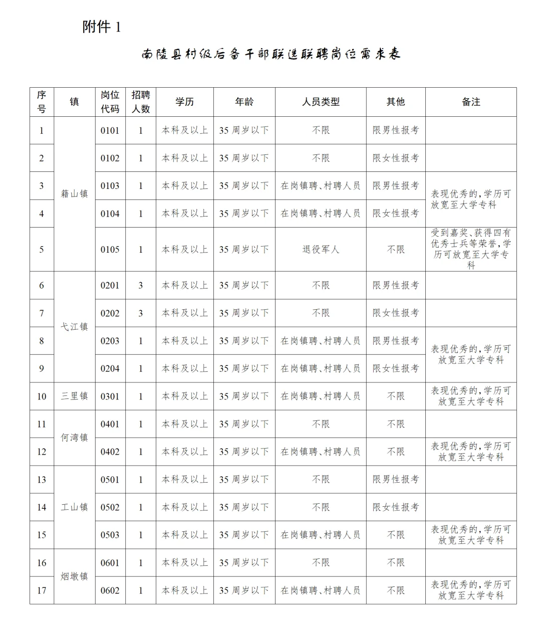 芜湖选聘村级后备干部21人！