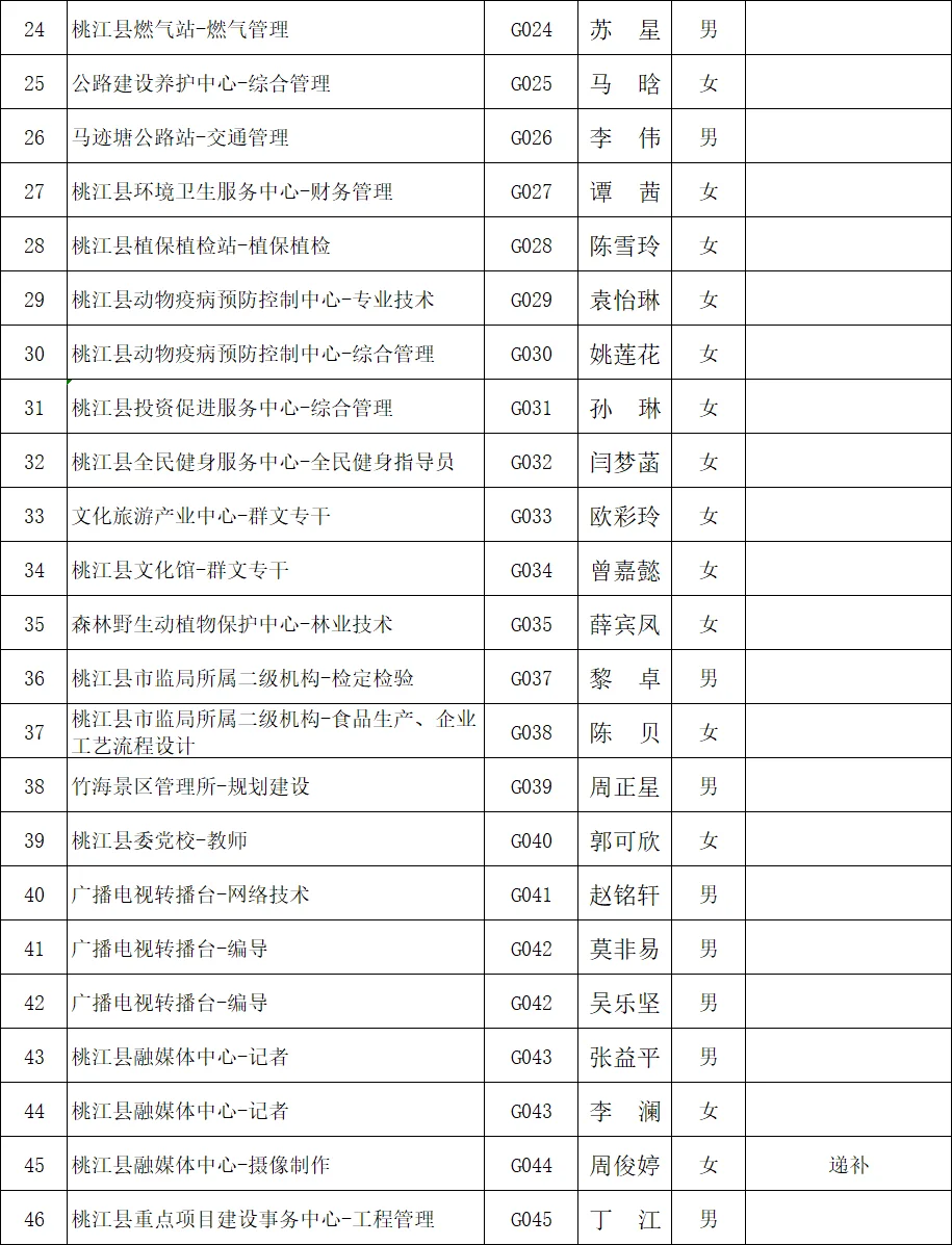 桃江县24年事业单位拟聘附名单