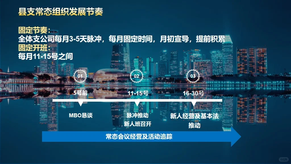 保险课件：县支公司常态组织发展操作手册