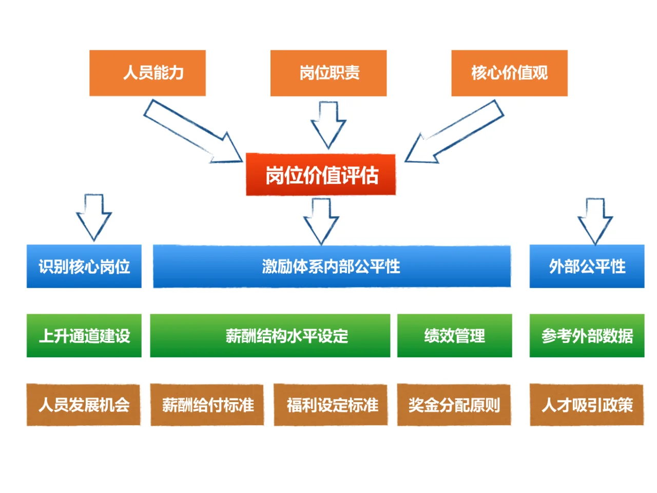 以岗定薪，杜绝“拍脑袋”