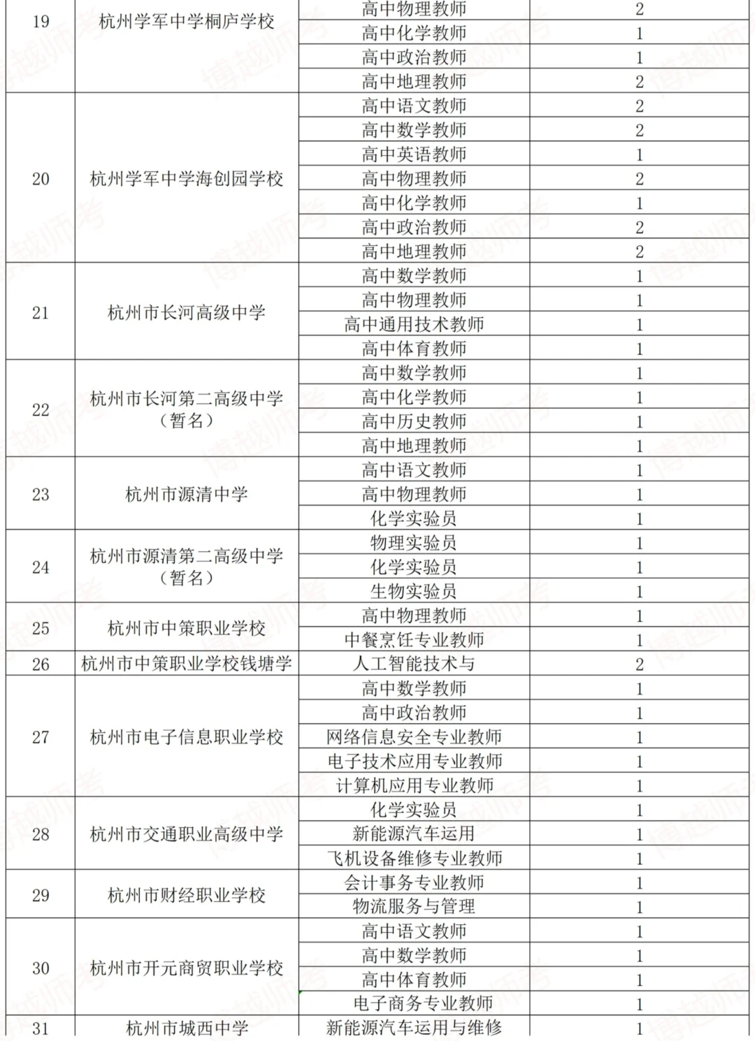 招166名！杭州市直属25年教师社招公告出了！！