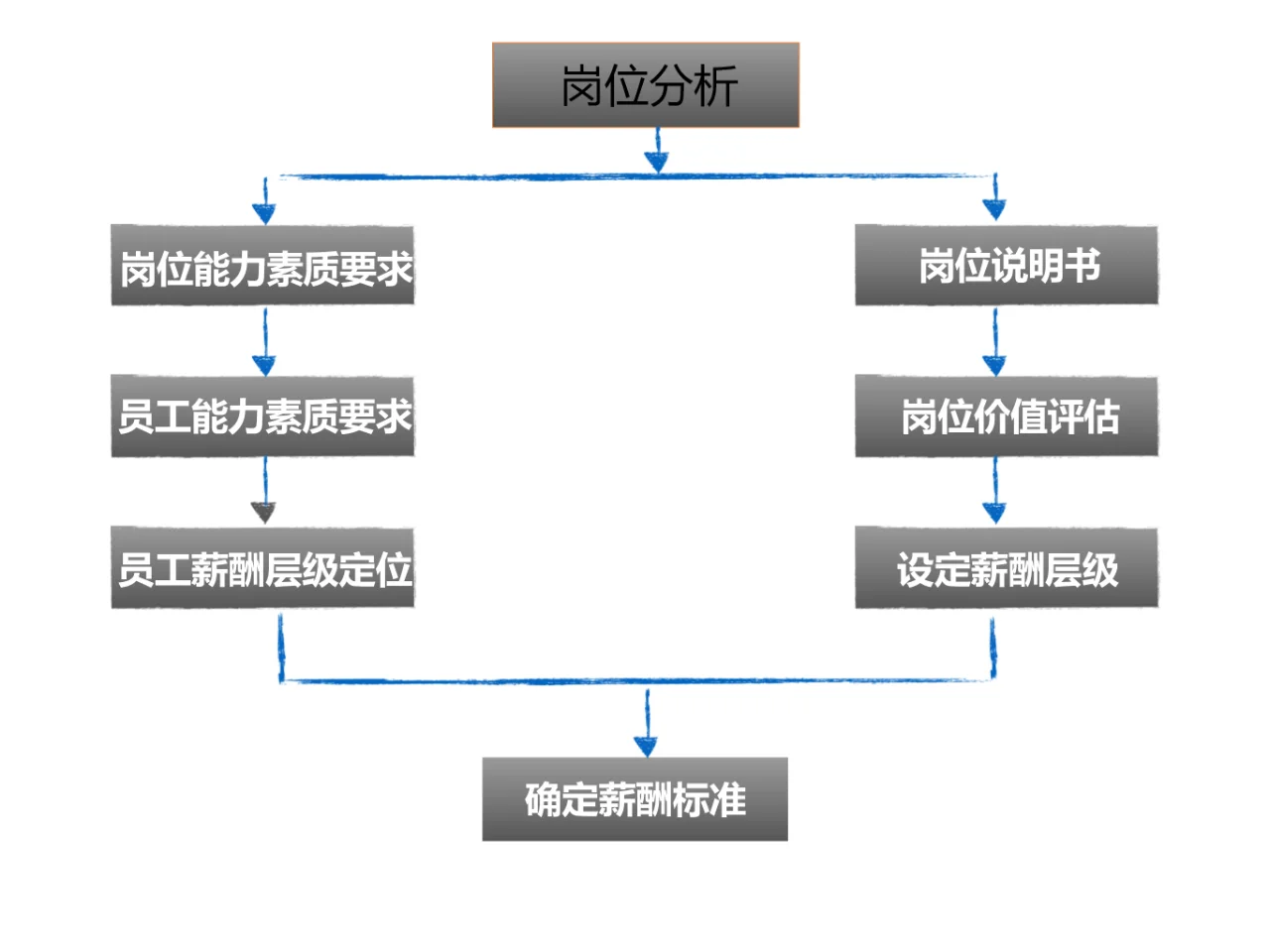以岗定薪，杜绝“拍脑袋”