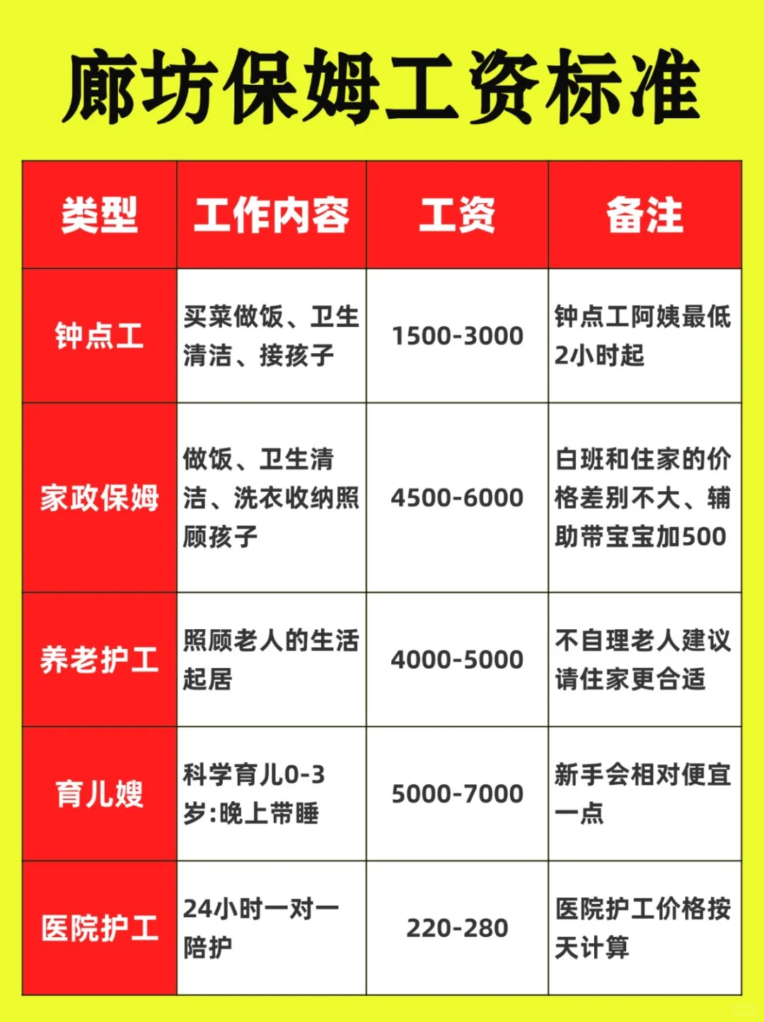 廊坊保姆阿姨薪资参考❗