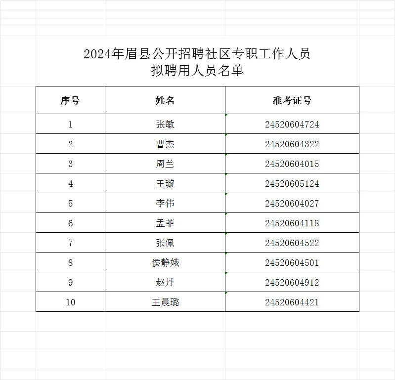 2024年度眉县城镇社区专职工作人员招聘拟聘
