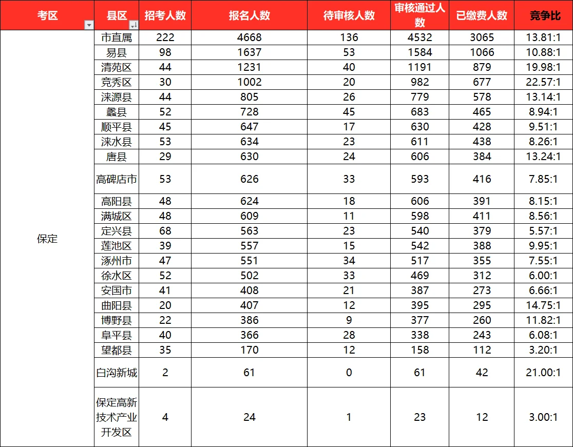 保定公务员哪个地区更容易上岸呢？