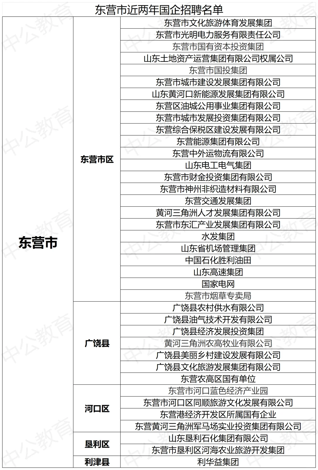 东营近两年的国企考试，想入的快！
