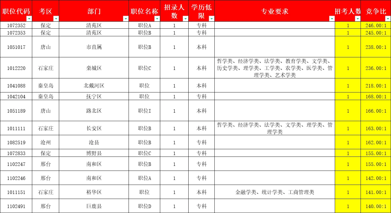 保定公务员哪个地区更容易上岸呢？