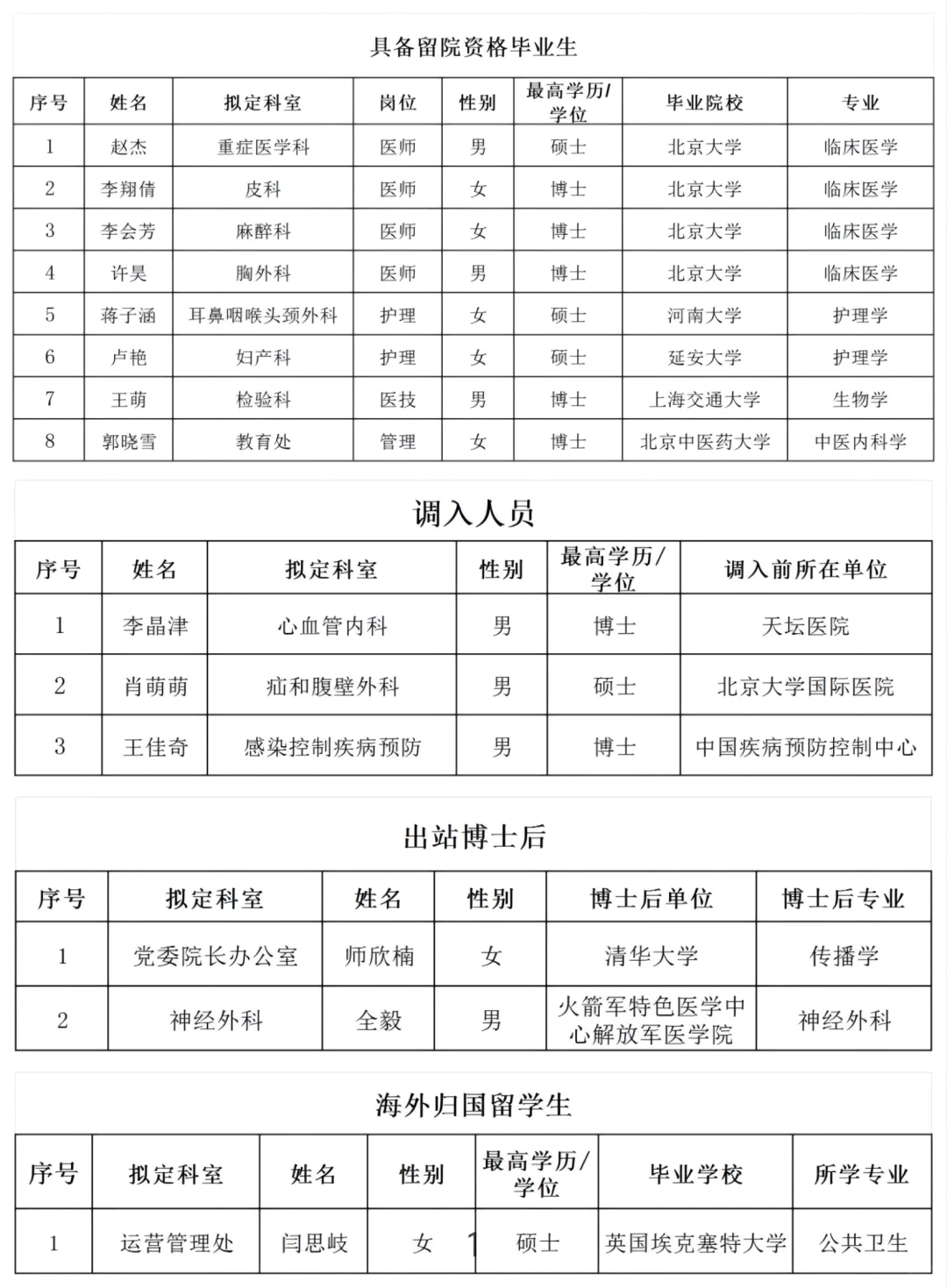 北大人民医院2024年度录用名单北大毕业为主