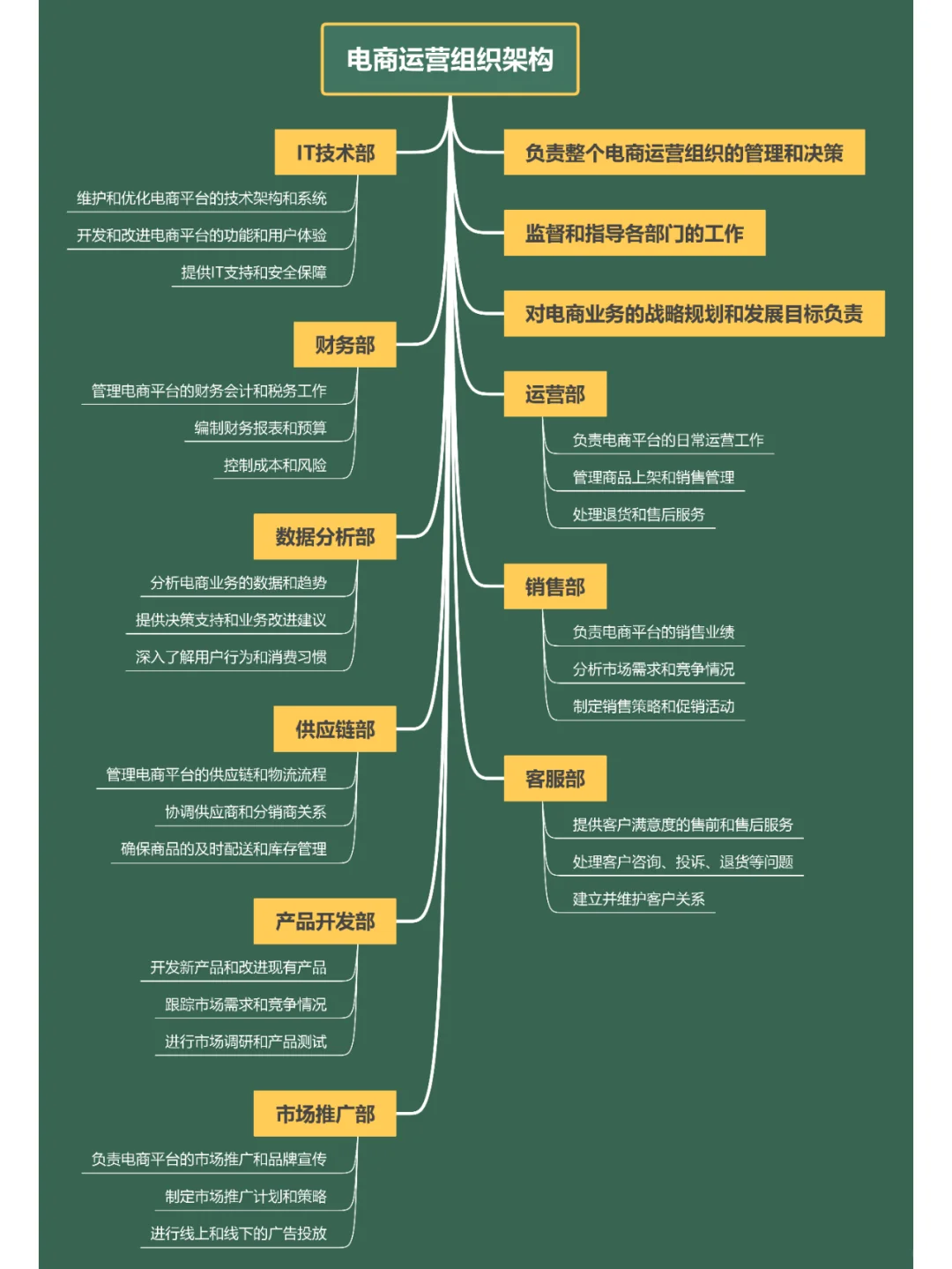 📚从组织架构进化看电商团队如何崛起🔝