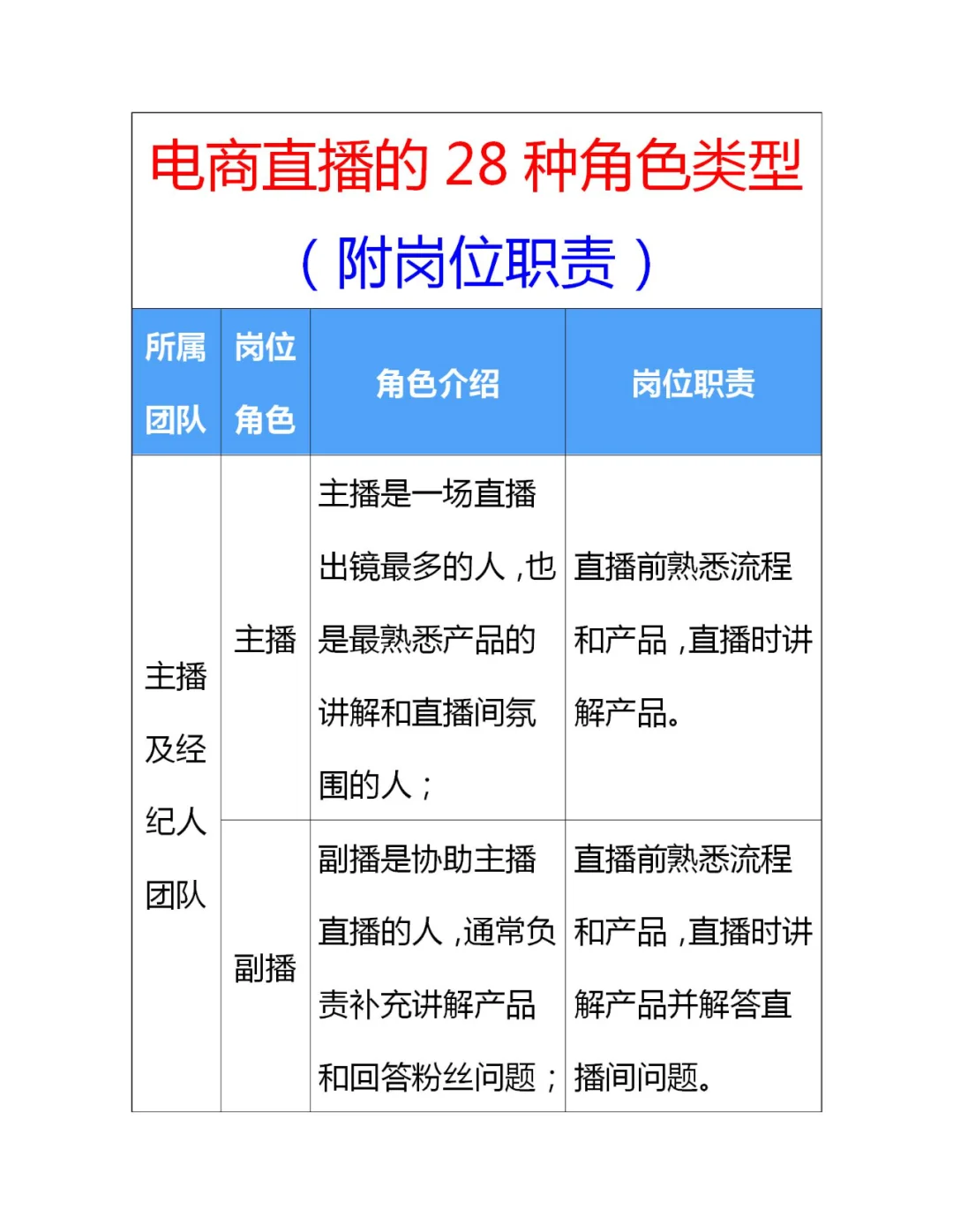 电商直播的28种角色类型