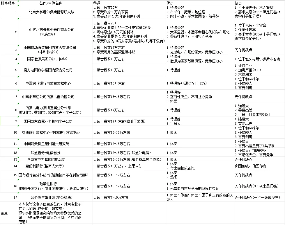 秋招神仙企业-呼包鄂地区-电子信息类