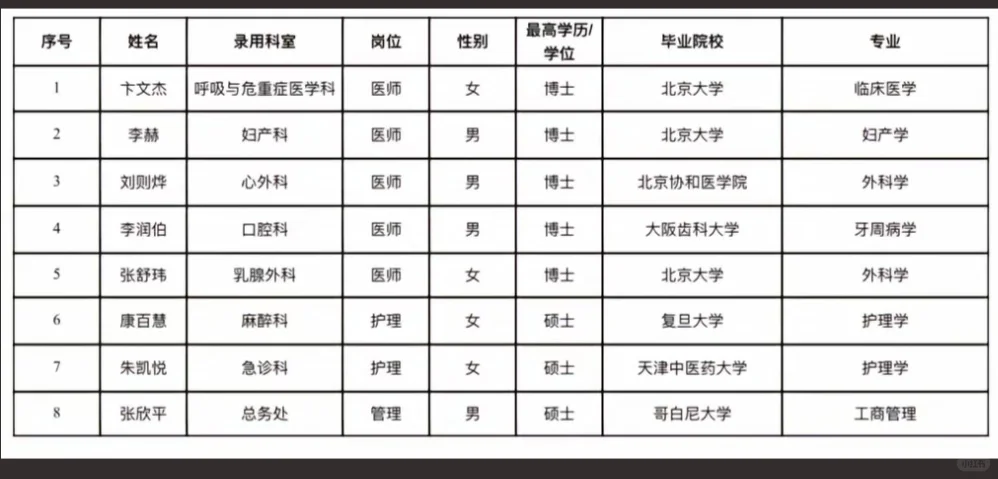 北大人民医院2024年度录用名单北大毕业为主