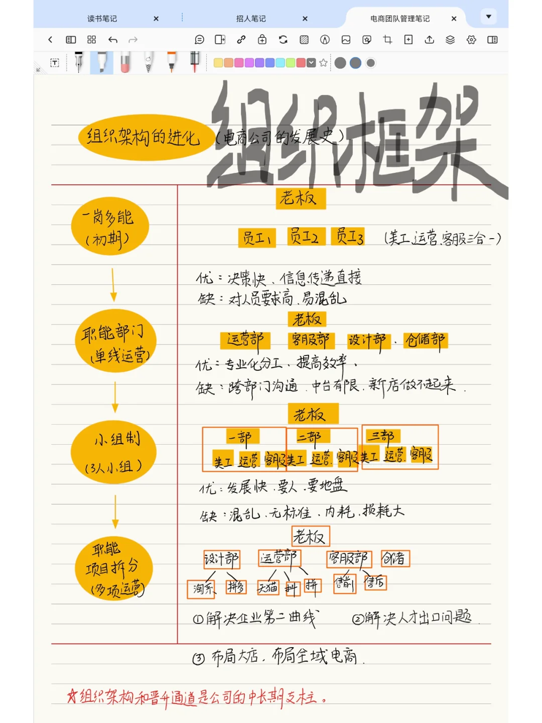 📚从组织架构进化看电商团队如何崛起🔝