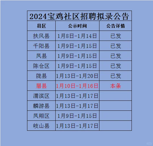 2024年度眉县城镇社区专职工作人员招聘拟聘
