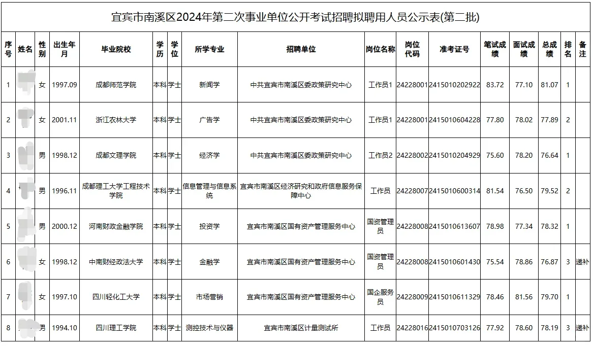 宜宾市南溪区事业单位公开考试拟聘人员公示