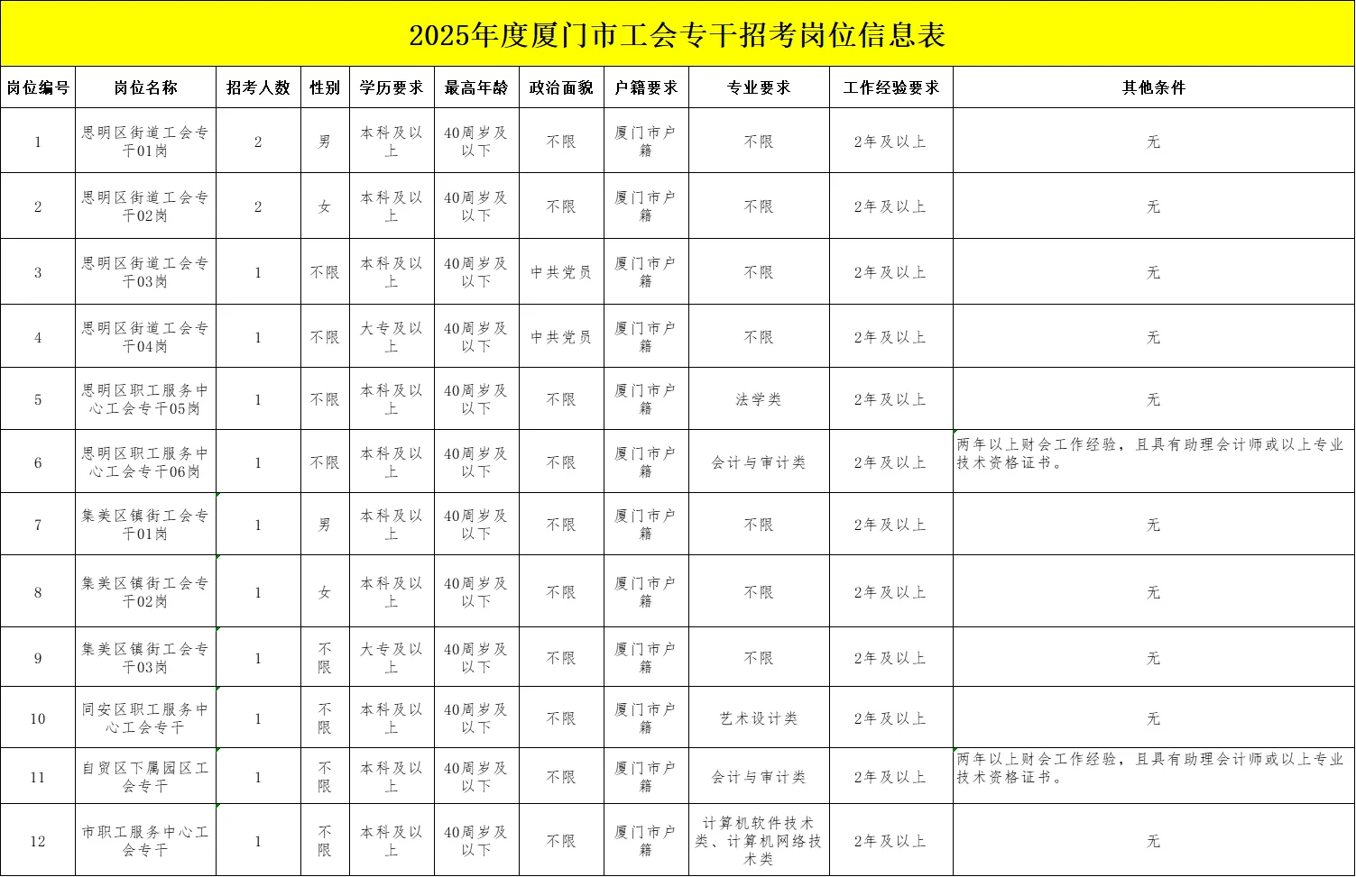 明天开始报名！厦门工会专干招聘14人