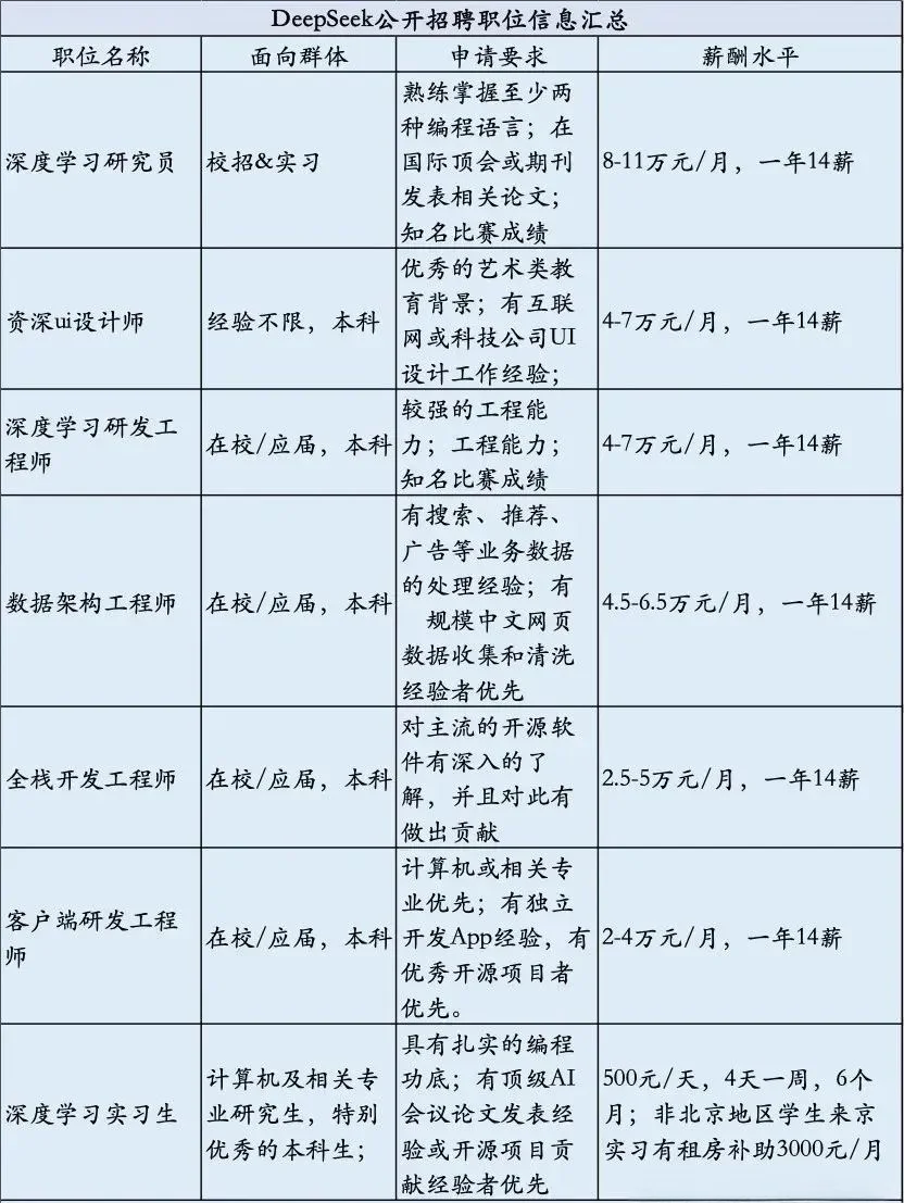 震惊！DeepSeek的神仙薪资，太卷了！