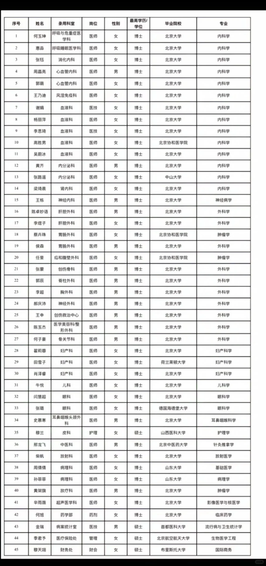 北大人民医院2024年度录用名单北大毕业为主