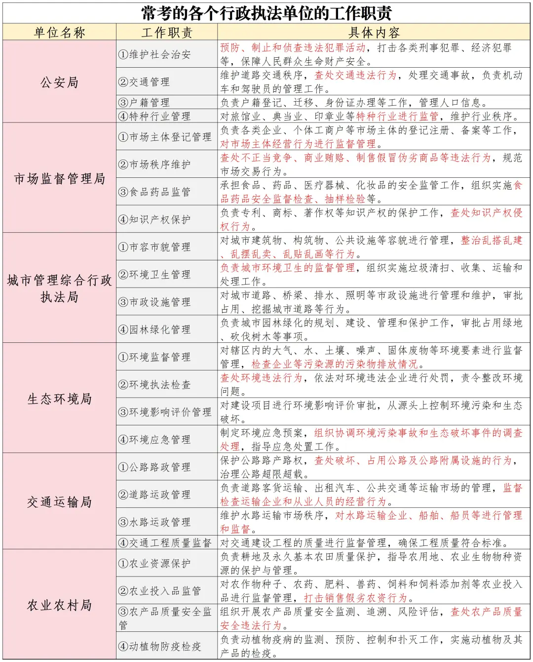 行政执法类面试热点（单位职能➕组织计划）