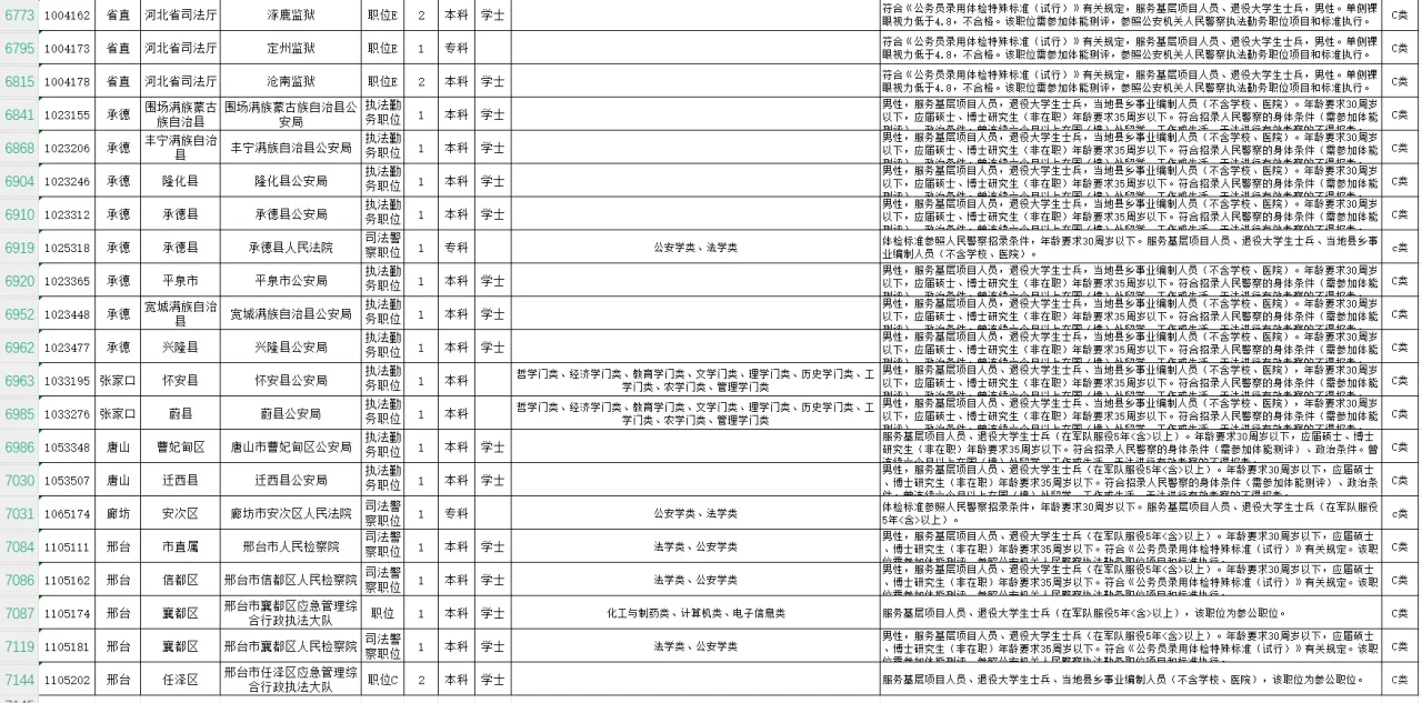 2025年河北省考退役士兵相关岗位（下）