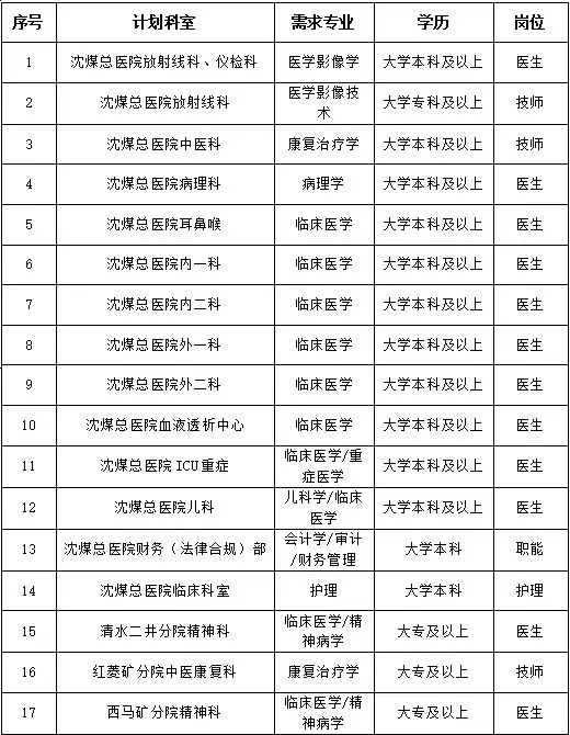 沈煤总医院2025年招聘真的好夸张！！