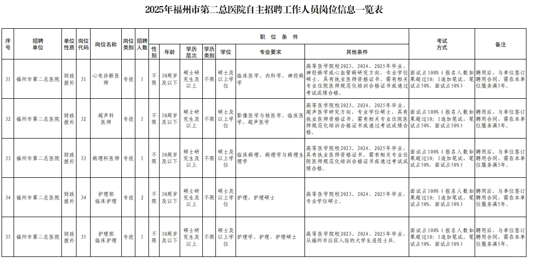 福建福州市第二医院招聘护理人员3人