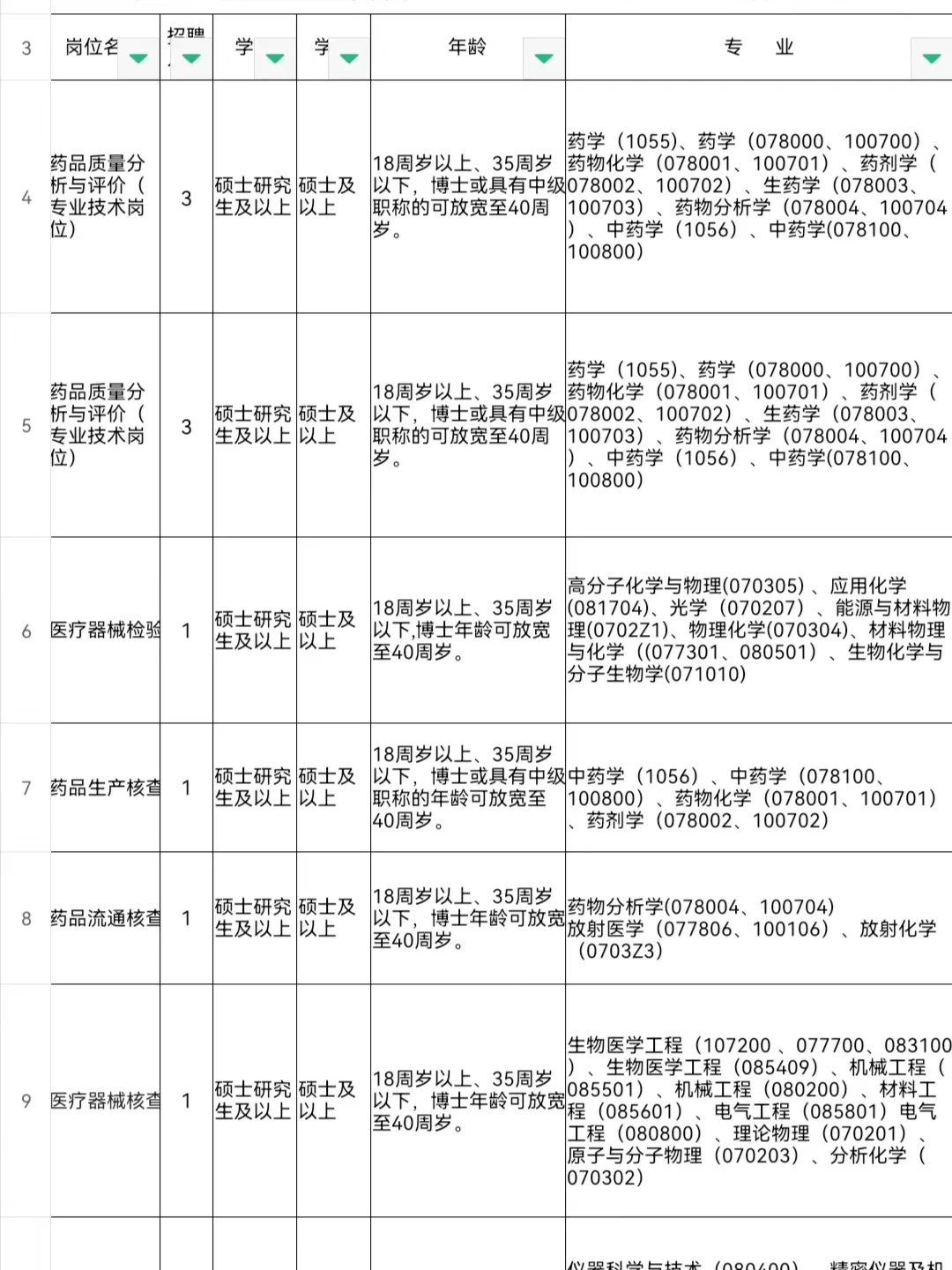 云南省药品监督管理局面向社会公开招聘11人