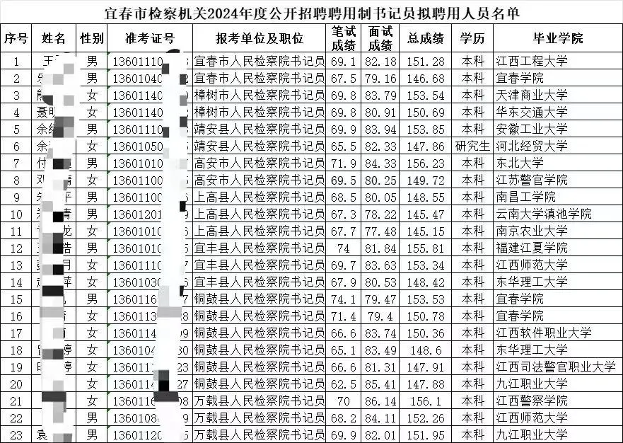 检察院书记员录用公示了！