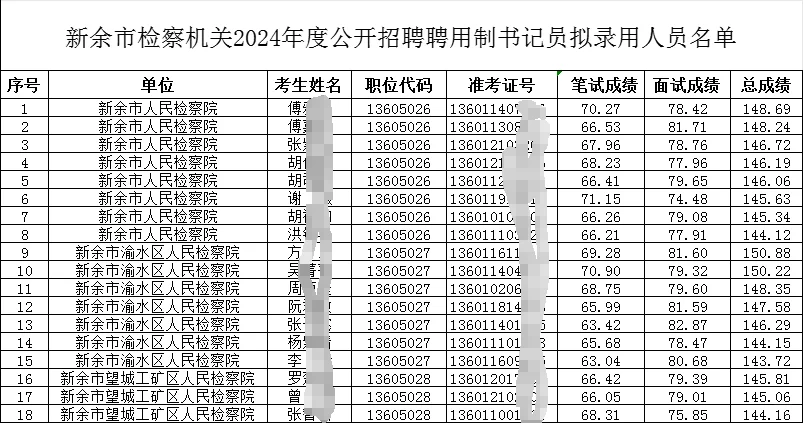 检察院书记员录用公示了！