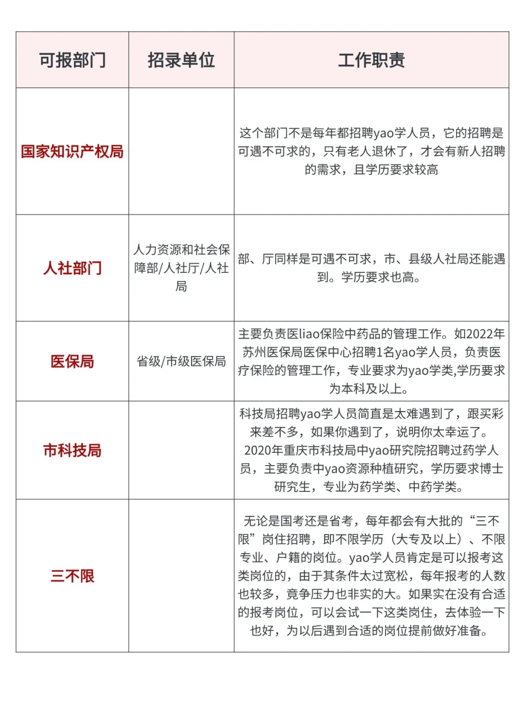 属于药学的考公春天来啦！！