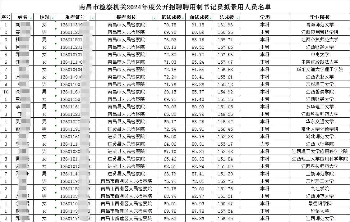 检察院书记员录用公示了！