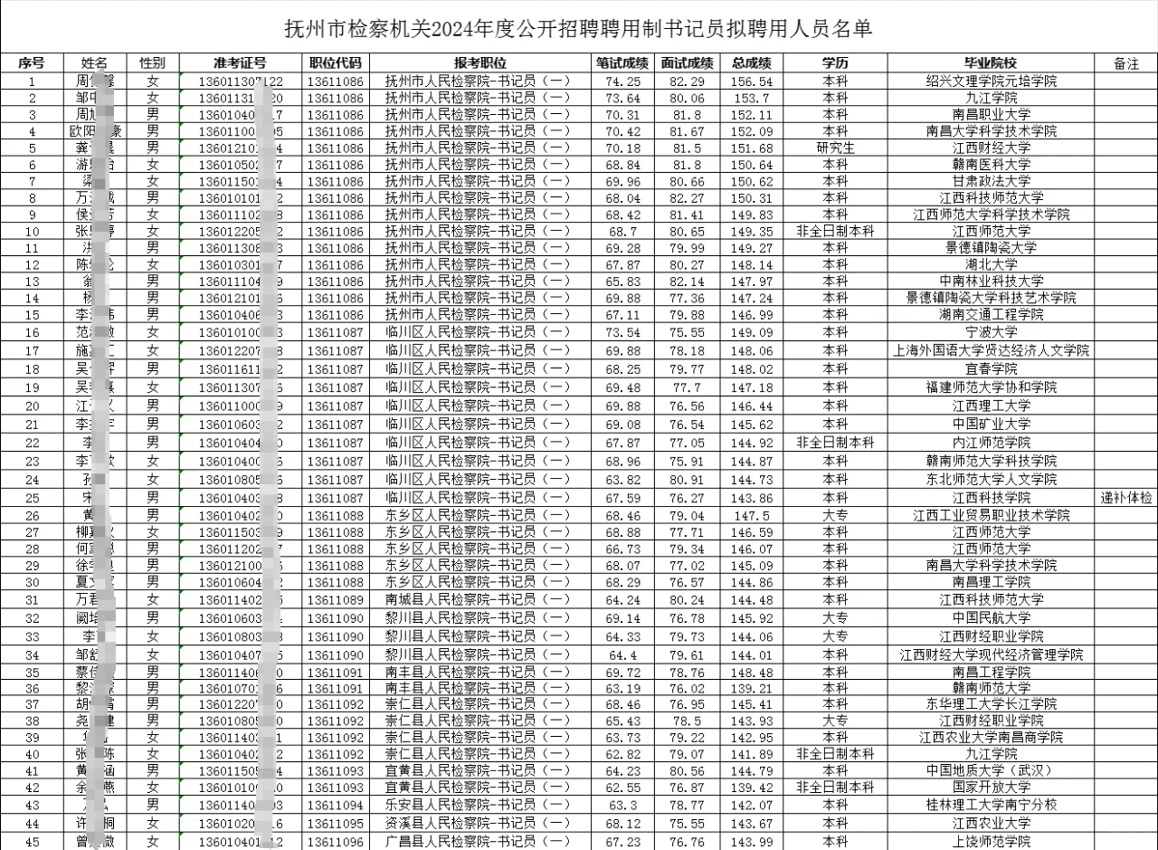 检察院书记员录用公示了！