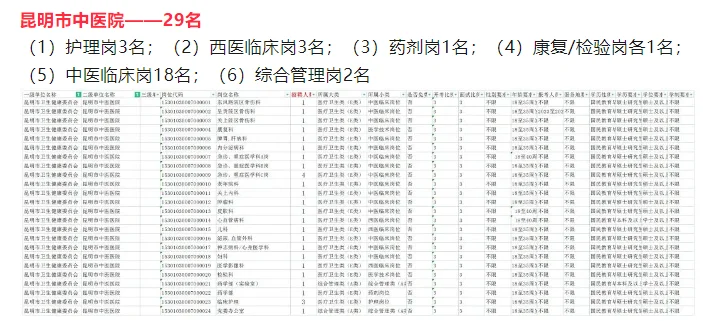 昆明市中医院事业单位招聘29名