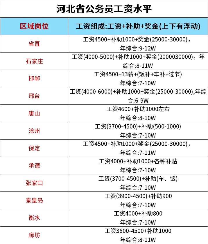 河北省公务员薪资水平