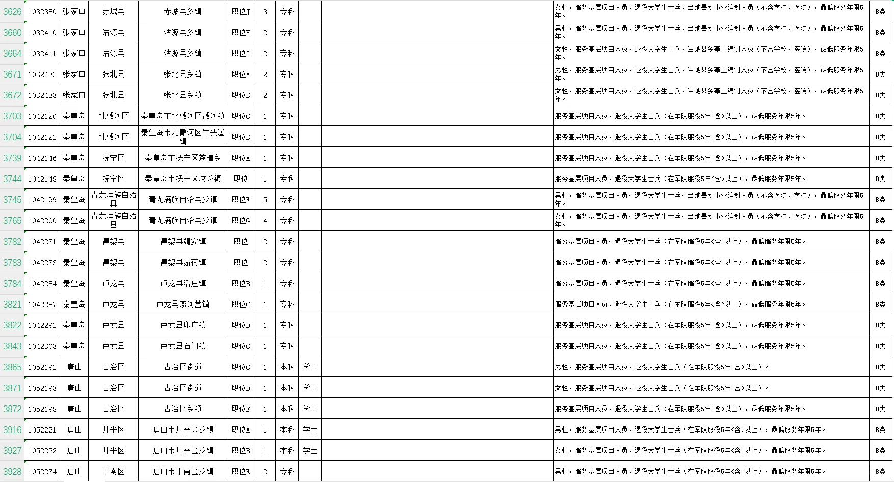 2025年河北省考退役士兵相关岗位（下）