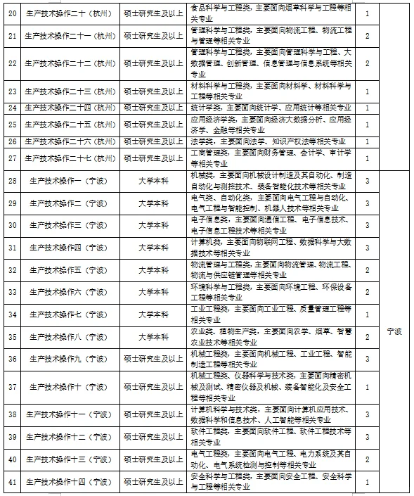 25浙江烟草招聘来啦！