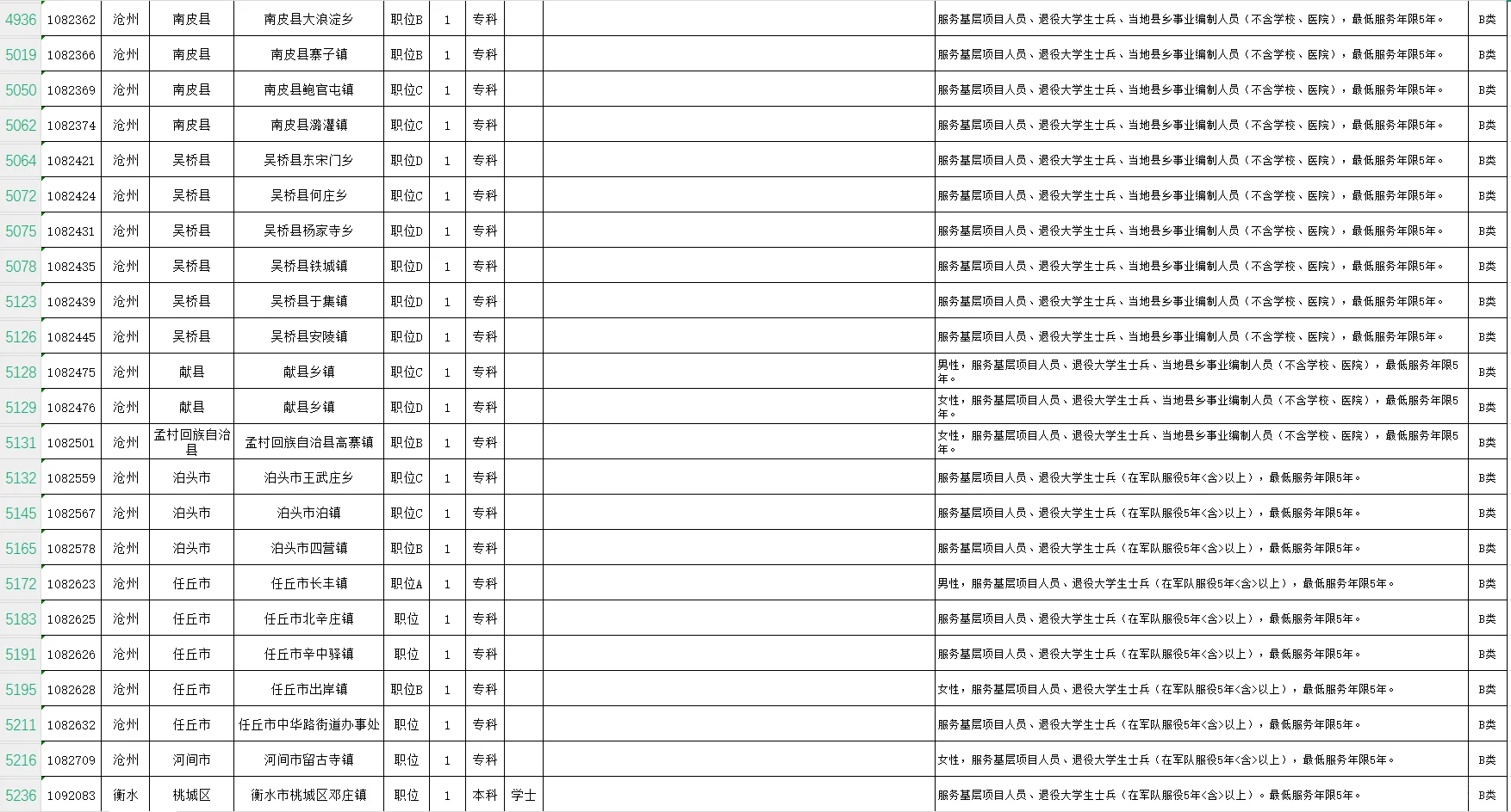 2025年河北省考退役士兵相关岗位（下）