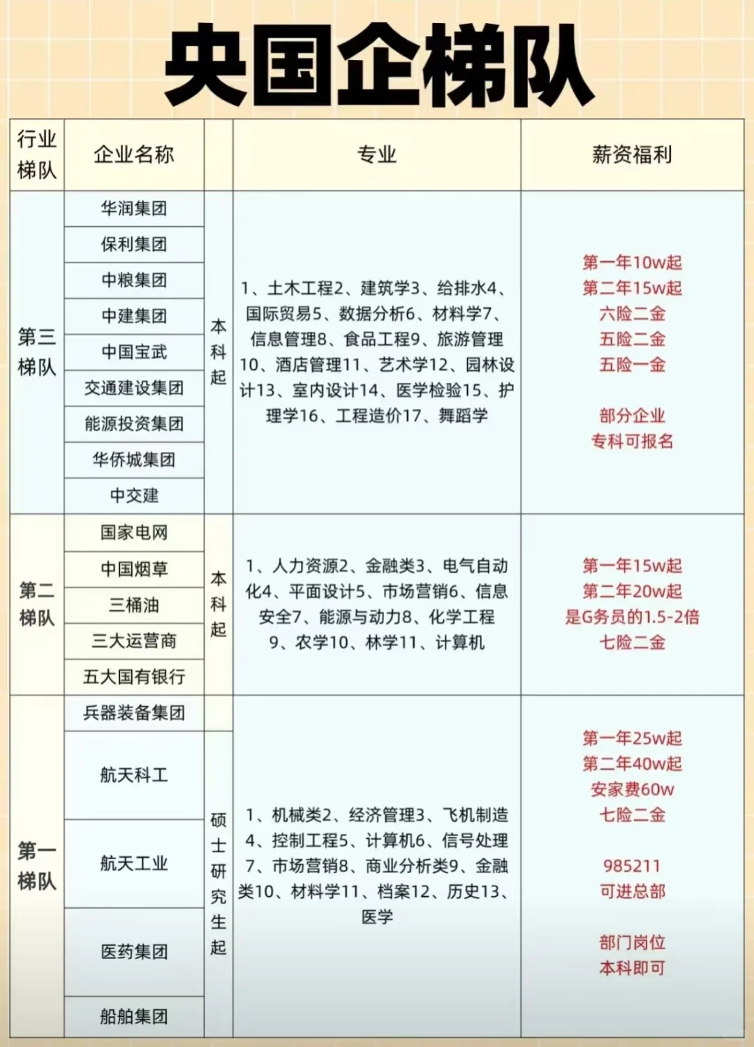 央国企梯队排行