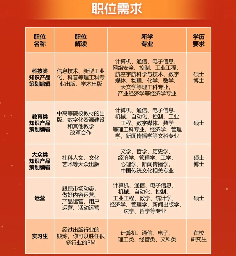 人民邮电出版社2025年度校园招聘