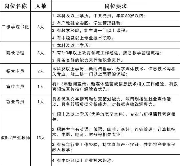 郑州这个大专出招聘公告啦‖本科硕士都🈶