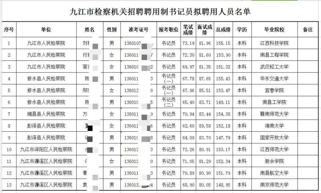 检察院书记员录用公示了！