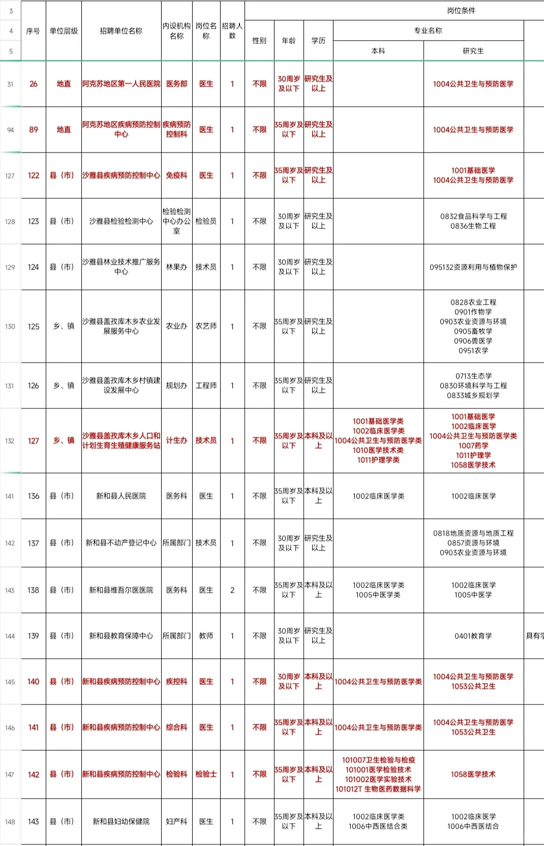 新疆阿克苏地区引进急需紧缺人才