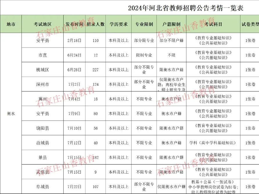 一张图看清河北衡水教师编考试时间