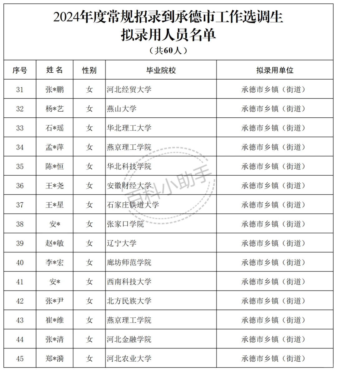 2024河北普通选调承德录市公示名单
