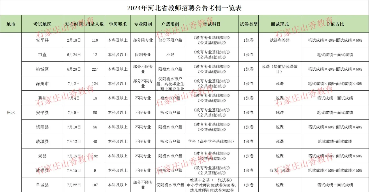 一张图看清河北衡水教师编考试时间